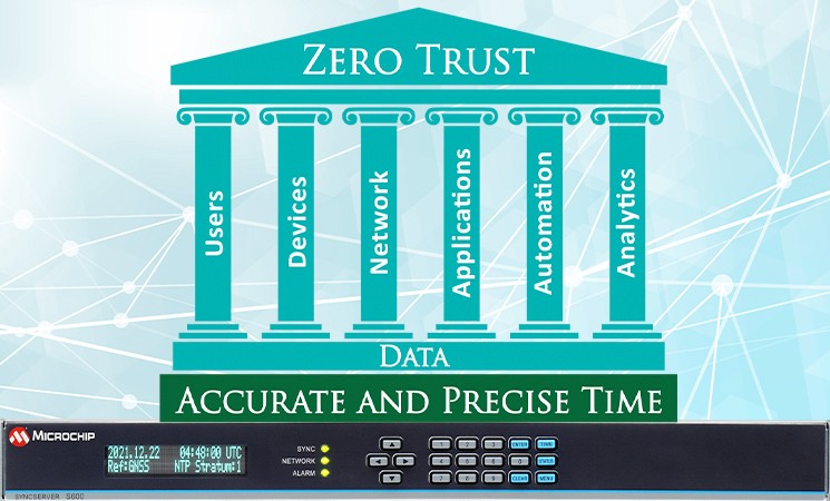 zero trust graphic showing the pillars of security needed