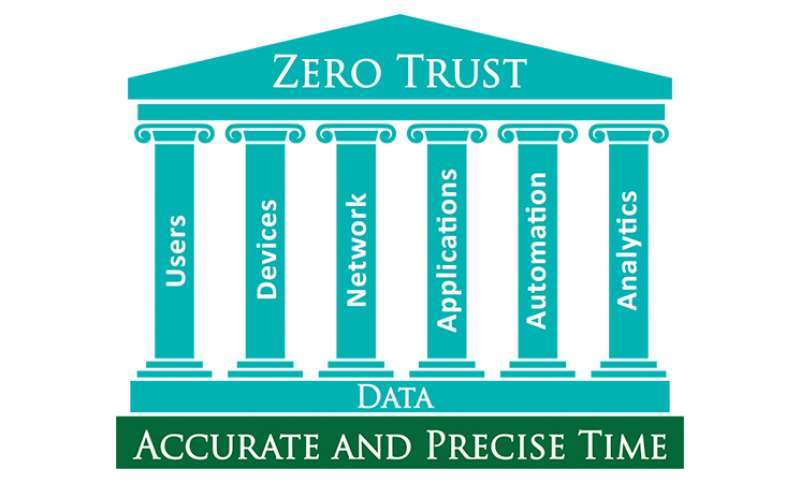 What Is Trusted Time for Zero Trust Networks and Why Does it Matter?