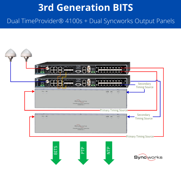 3rd generation BITS Dual 4100s